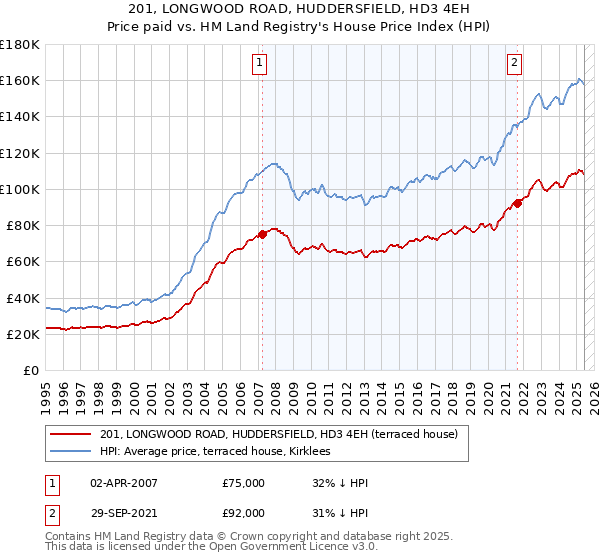 201, LONGWOOD ROAD, HUDDERSFIELD, HD3 4EH: Price paid vs HM Land Registry's House Price Index