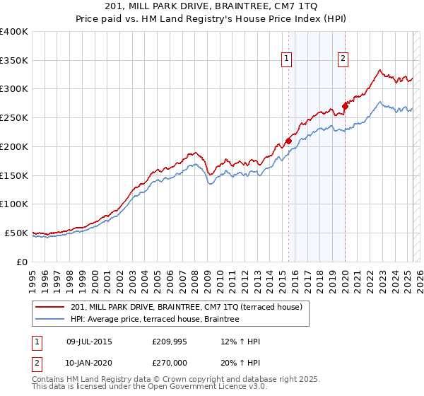 201, MILL PARK DRIVE, BRAINTREE, CM7 1TQ: Price paid vs HM Land Registry's House Price Index