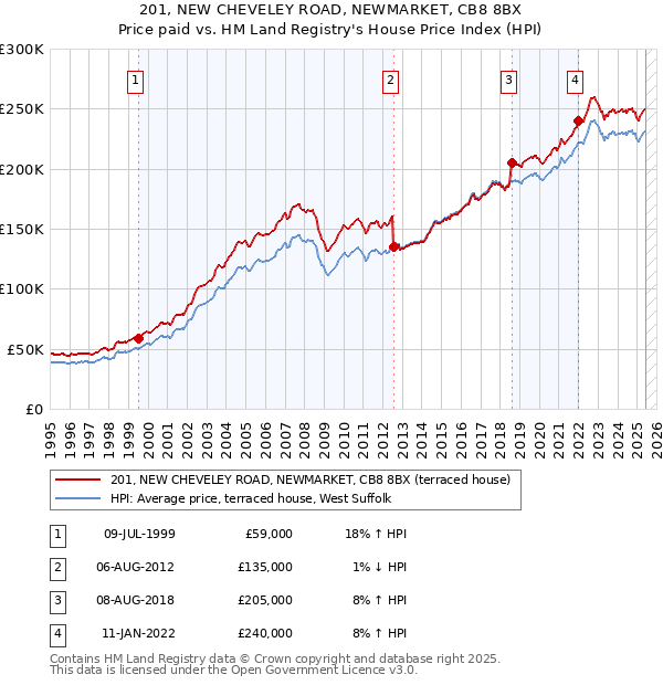 201, NEW CHEVELEY ROAD, NEWMARKET, CB8 8BX: Price paid vs HM Land Registry's House Price Index