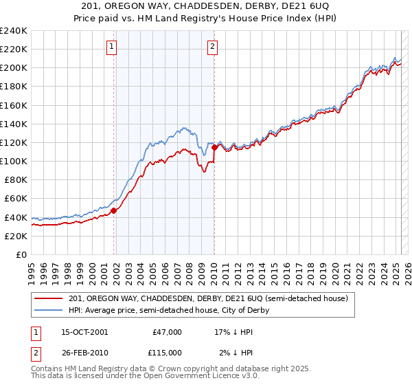 201, OREGON WAY, CHADDESDEN, DERBY, DE21 6UQ: Price paid vs HM Land Registry's House Price Index