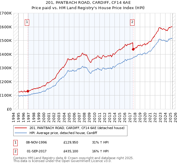 201, PANTBACH ROAD, CARDIFF, CF14 6AE: Price paid vs HM Land Registry's House Price Index