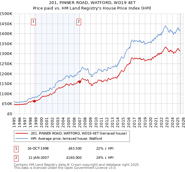 201, PINNER ROAD, WATFORD, WD19 4ET: Price paid vs HM Land Registry's House Price Index