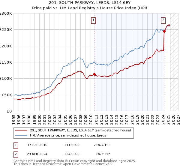 201, SOUTH PARKWAY, LEEDS, LS14 6EY: Price paid vs HM Land Registry's House Price Index
