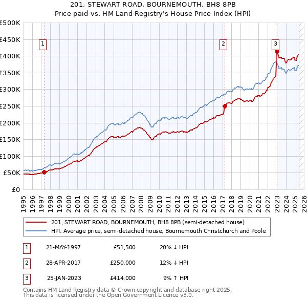 201, STEWART ROAD, BOURNEMOUTH, BH8 8PB: Price paid vs HM Land Registry's House Price Index