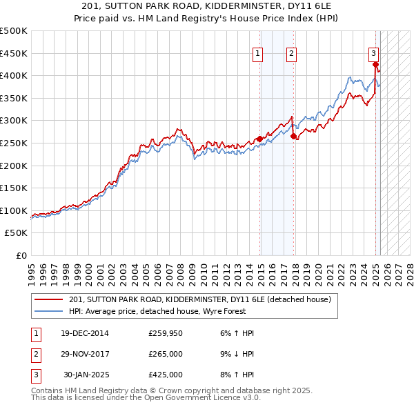 201, SUTTON PARK ROAD, KIDDERMINSTER, DY11 6LE: Price paid vs HM Land Registry's House Price Index