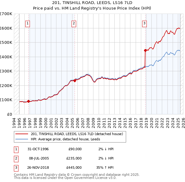 201, TINSHILL ROAD, LEEDS, LS16 7LD: Price paid vs HM Land Registry's House Price Index
