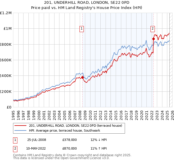 201, UNDERHILL ROAD, LONDON, SE22 0PD: Price paid vs HM Land Registry's House Price Index