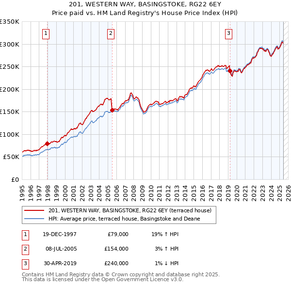201, WESTERN WAY, BASINGSTOKE, RG22 6EY: Price paid vs HM Land Registry's House Price Index