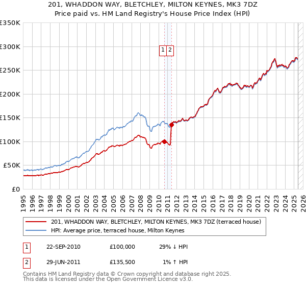 201, WHADDON WAY, BLETCHLEY, MILTON KEYNES, MK3 7DZ: Price paid vs HM Land Registry's House Price Index