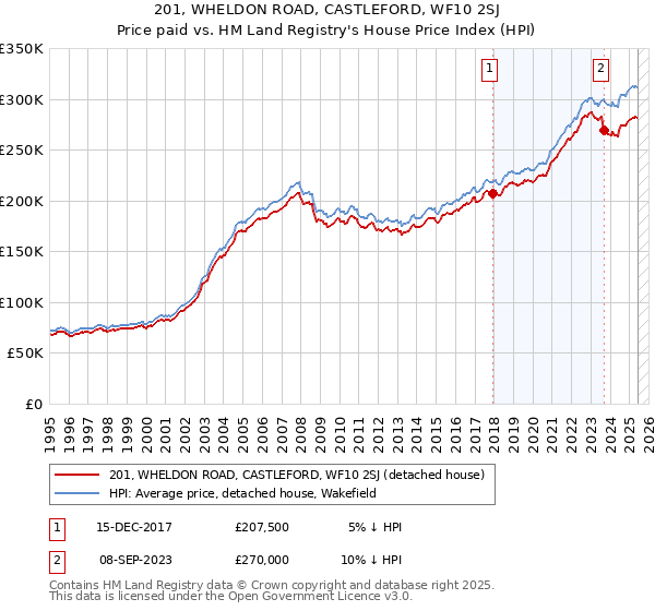 201, WHELDON ROAD, CASTLEFORD, WF10 2SJ: Price paid vs HM Land Registry's House Price Index