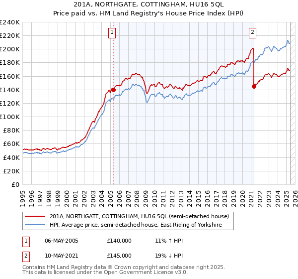 201A, NORTHGATE, COTTINGHAM, HU16 5QL: Price paid vs HM Land Registry's House Price Index