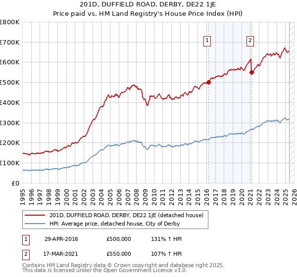 201D, DUFFIELD ROAD, DERBY, DE22 1JE: Price paid vs HM Land Registry's House Price Index