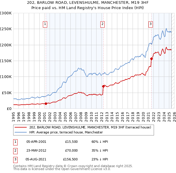 202, BARLOW ROAD, LEVENSHULME, MANCHESTER, M19 3HF: Price paid vs HM Land Registry's House Price Index