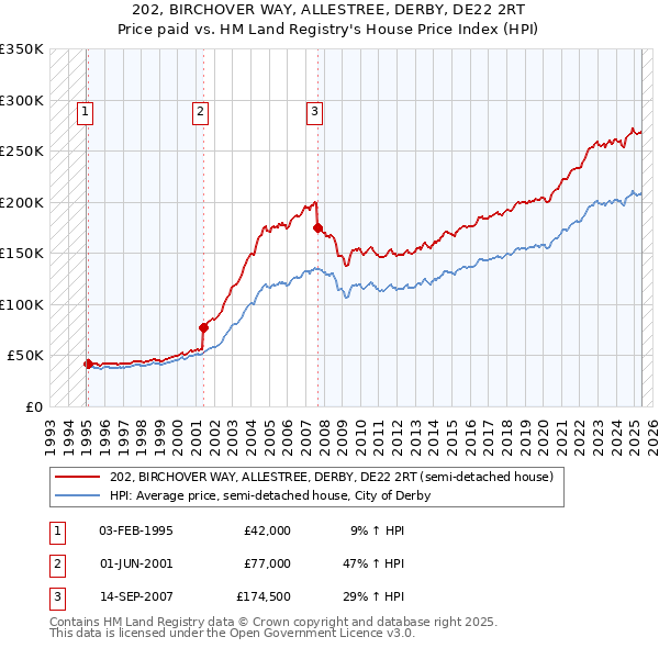 202, BIRCHOVER WAY, ALLESTREE, DERBY, DE22 2RT: Price paid vs HM Land Registry's House Price Index