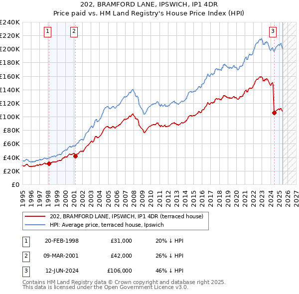 202, BRAMFORD LANE, IPSWICH, IP1 4DR: Price paid vs HM Land Registry's House Price Index