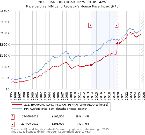 202, BRAMFORD ROAD, IPSWICH, IP1 4AW: Price paid vs HM Land Registry's House Price Index