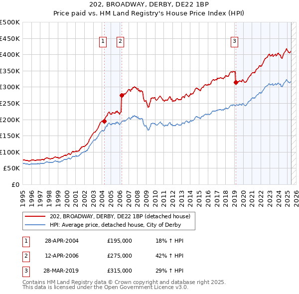 202, BROADWAY, DERBY, DE22 1BP: Price paid vs HM Land Registry's House Price Index
