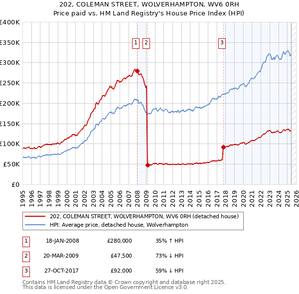 202, COLEMAN STREET, WOLVERHAMPTON, WV6 0RH: Price paid vs HM Land Registry's House Price Index