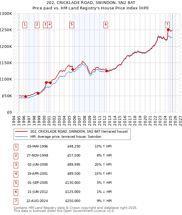 202, CRICKLADE ROAD, SWINDON, SN2 8AT: Price paid vs HM Land Registry's House Price Index