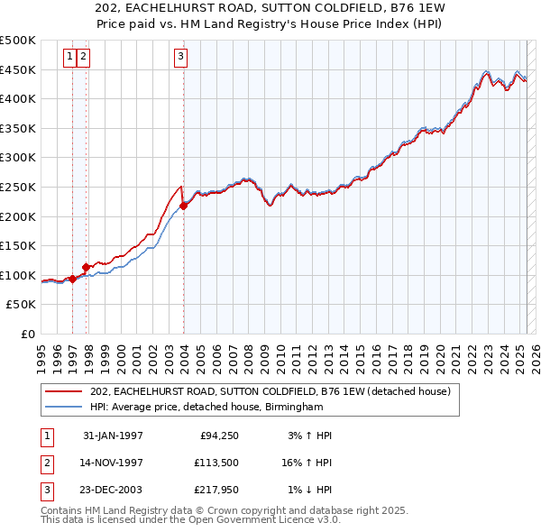 202, EACHELHURST ROAD, SUTTON COLDFIELD, B76 1EW: Price paid vs HM Land Registry's House Price Index