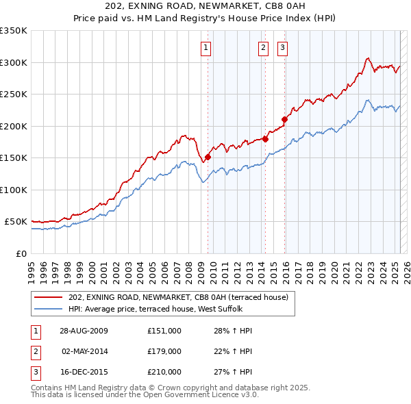 202, EXNING ROAD, NEWMARKET, CB8 0AH: Price paid vs HM Land Registry's House Price Index