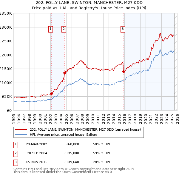 202, FOLLY LANE, SWINTON, MANCHESTER, M27 0DD: Price paid vs HM Land Registry's House Price Index