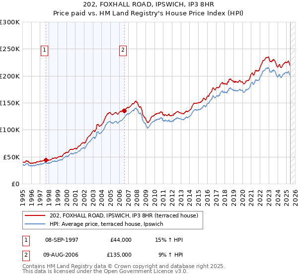 202, FOXHALL ROAD, IPSWICH, IP3 8HR: Price paid vs HM Land Registry's House Price Index