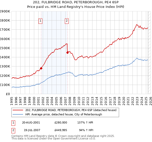 202, FULBRIDGE ROAD, PETERBOROUGH, PE4 6SP: Price paid vs HM Land Registry's House Price Index
