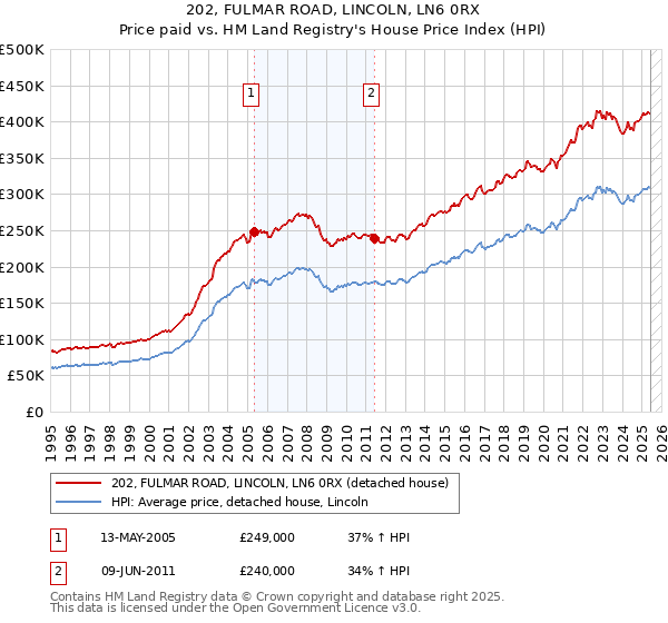 202, FULMAR ROAD, LINCOLN, LN6 0RX: Price paid vs HM Land Registry's House Price Index