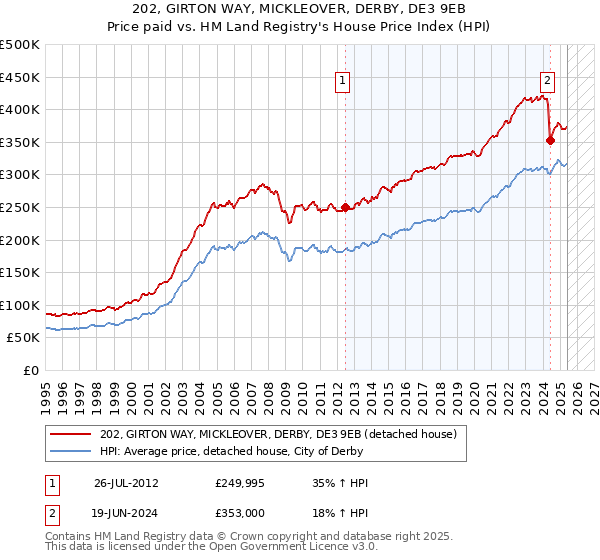 202, GIRTON WAY, MICKLEOVER, DERBY, DE3 9EB: Price paid vs HM Land Registry's House Price Index