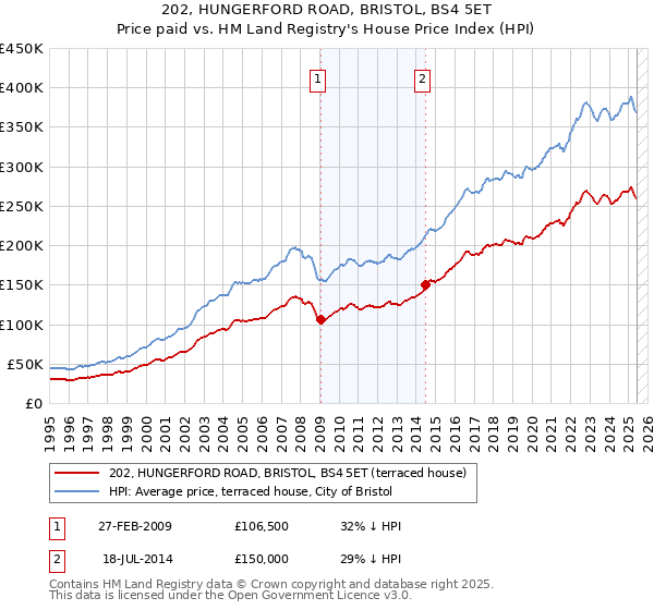 202, HUNGERFORD ROAD, BRISTOL, BS4 5ET: Price paid vs HM Land Registry's House Price Index