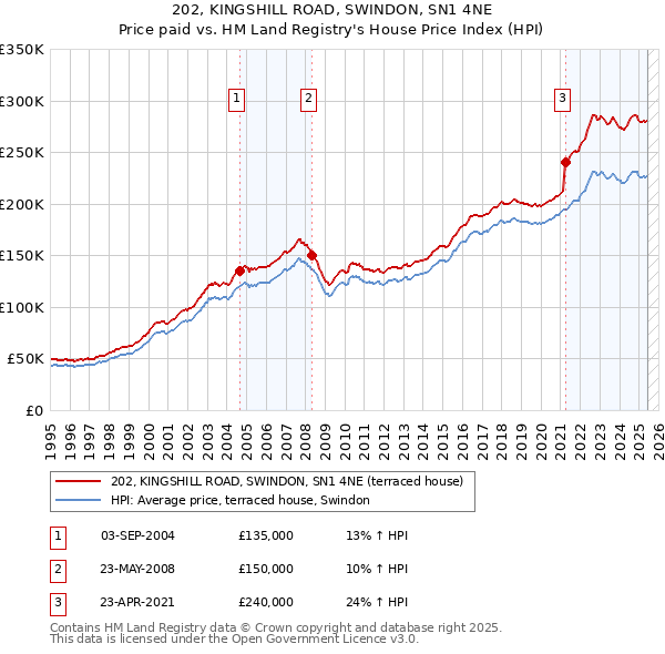 202, KINGSHILL ROAD, SWINDON, SN1 4NE: Price paid vs HM Land Registry's House Price Index