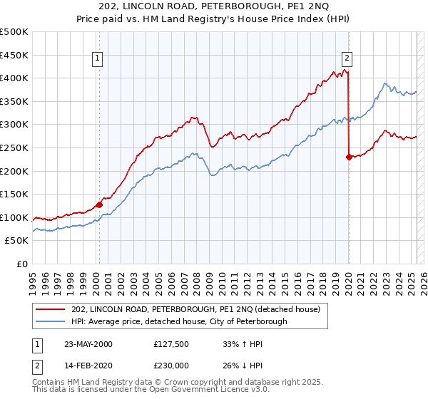 202, LINCOLN ROAD, PETERBOROUGH, PE1 2NQ: Price paid vs HM Land Registry's House Price Index