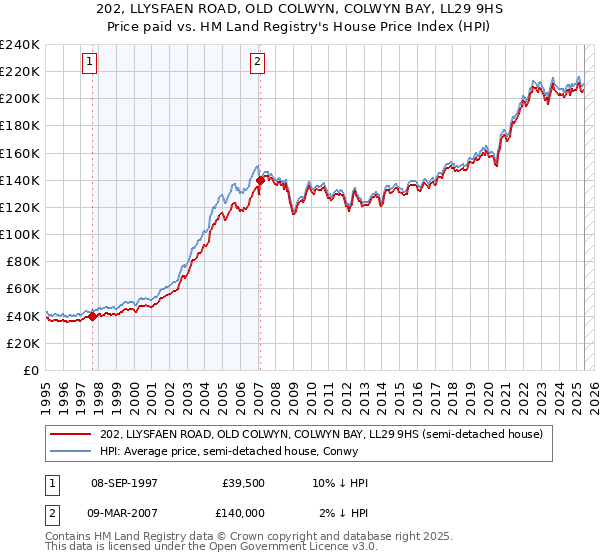202, LLYSFAEN ROAD, OLD COLWYN, COLWYN BAY, LL29 9HS: Price paid vs HM Land Registry's House Price Index