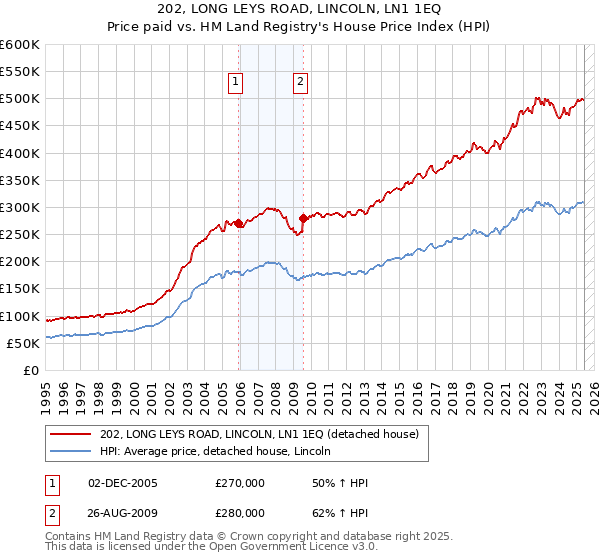 202, LONG LEYS ROAD, LINCOLN, LN1 1EQ: Price paid vs HM Land Registry's House Price Index