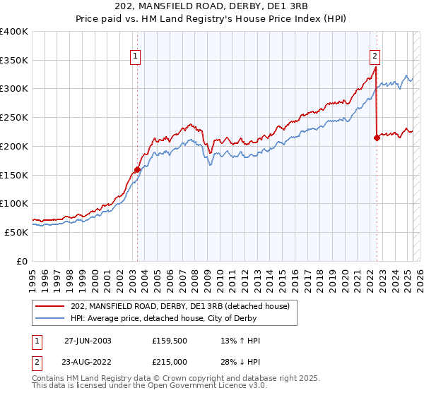 202, MANSFIELD ROAD, DERBY, DE1 3RB: Price paid vs HM Land Registry's House Price Index