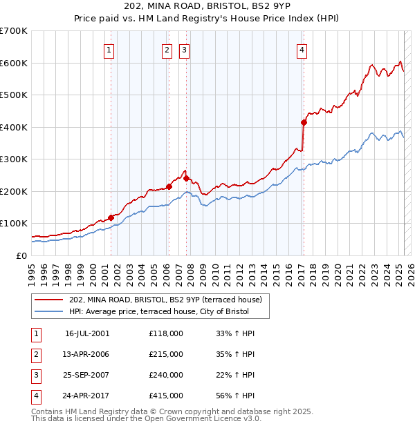 202, MINA ROAD, BRISTOL, BS2 9YP: Price paid vs HM Land Registry's House Price Index