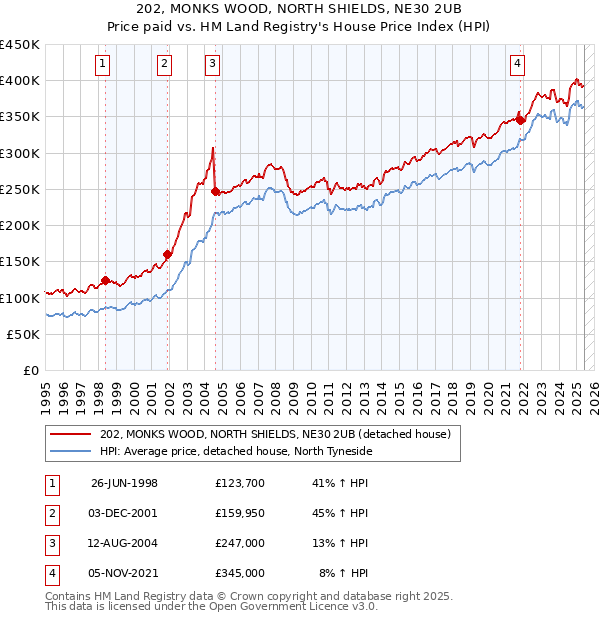 202, MONKS WOOD, NORTH SHIELDS, NE30 2UB: Price paid vs HM Land Registry's House Price Index