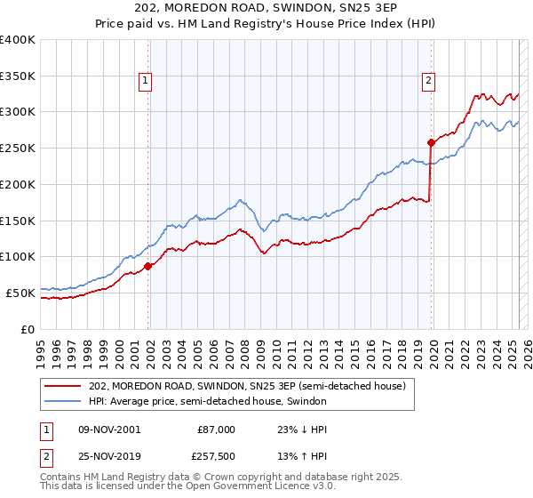 202, MOREDON ROAD, SWINDON, SN25 3EP: Price paid vs HM Land Registry's House Price Index