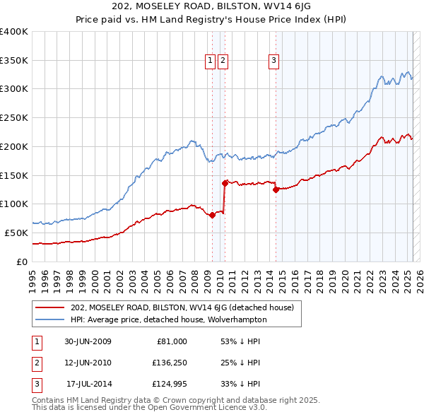 202, MOSELEY ROAD, BILSTON, WV14 6JG: Price paid vs HM Land Registry's House Price Index