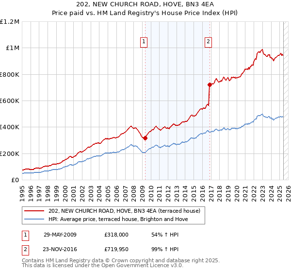 202, NEW CHURCH ROAD, HOVE, BN3 4EA: Price paid vs HM Land Registry's House Price Index
