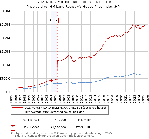 202, NORSEY ROAD, BILLERICAY, CM11 1DB: Price paid vs HM Land Registry's House Price Index