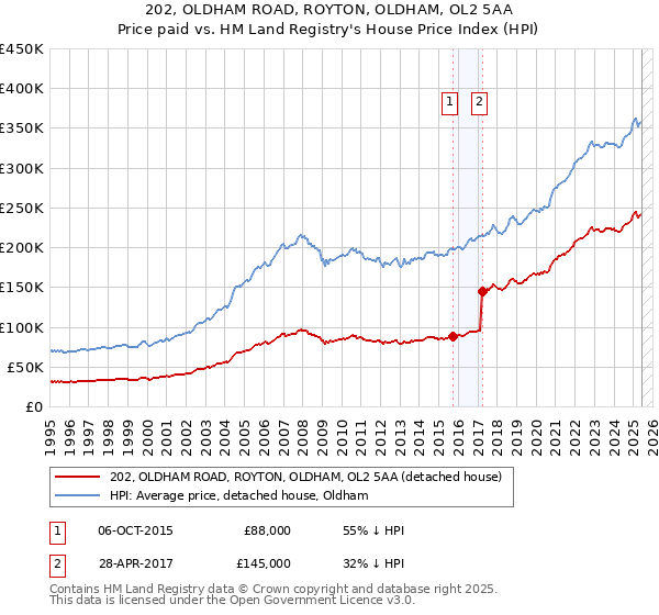 202, OLDHAM ROAD, ROYTON, OLDHAM, OL2 5AA: Price paid vs HM Land Registry's House Price Index