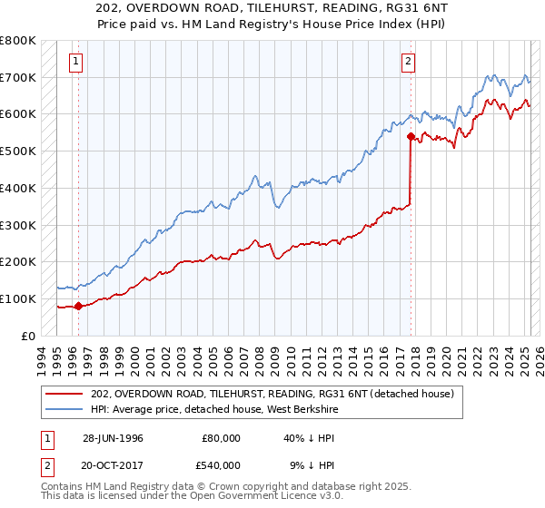 202, OVERDOWN ROAD, TILEHURST, READING, RG31 6NT: Price paid vs HM Land Registry's House Price Index