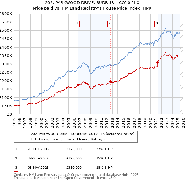 202, PARKWOOD DRIVE, SUDBURY, CO10 1LX: Price paid vs HM Land Registry's House Price Index