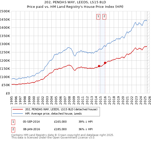 202, PENDAS WAY, LEEDS, LS15 8LD: Price paid vs HM Land Registry's House Price Index