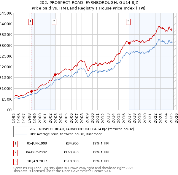 202, PROSPECT ROAD, FARNBOROUGH, GU14 8JZ: Price paid vs HM Land Registry's House Price Index