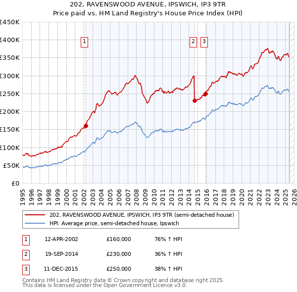 202, RAVENSWOOD AVENUE, IPSWICH, IP3 9TR: Price paid vs HM Land Registry's House Price Index