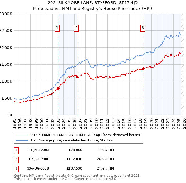 202, SILKMORE LANE, STAFFORD, ST17 4JD: Price paid vs HM Land Registry's House Price Index