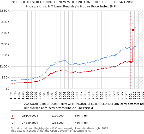 202, SOUTH STREET NORTH, NEW WHITTINGTON, CHESTERFIELD, S43 2BN: Price paid vs HM Land Registry's House Price Index